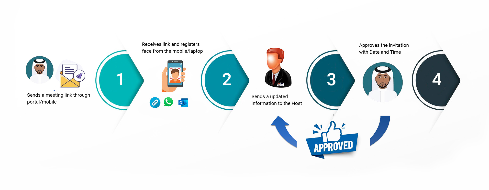 Visitor Management System Riyadh